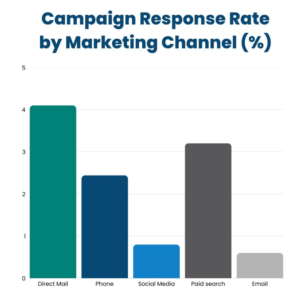 Marketing channels response rate